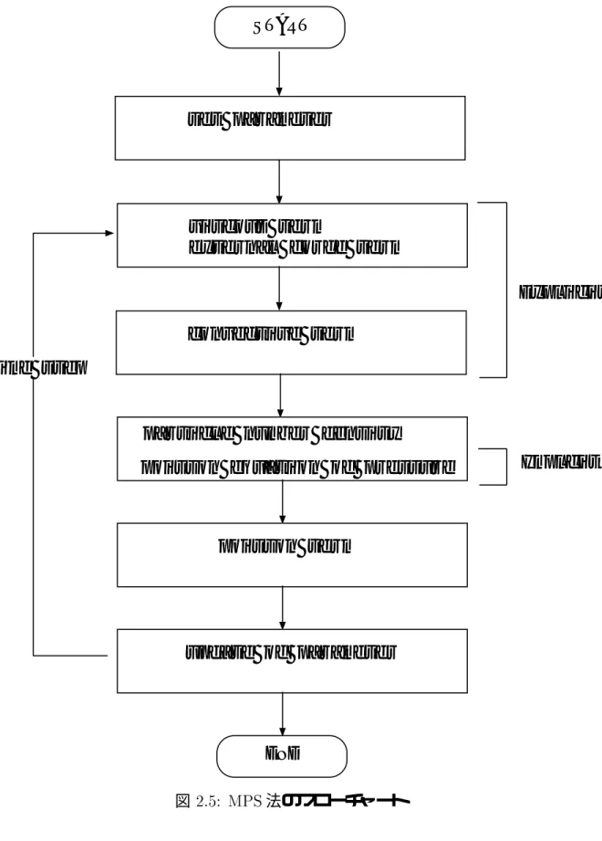 図   法のフローチャート