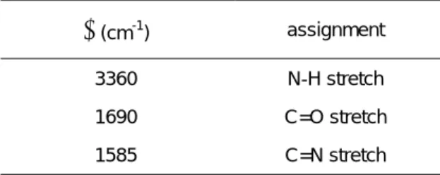Table І. Assignment of the IR peaks.  ν  (cm -1 )  assignment  3360 N-H  stretch  1690 C=O  stretch  1585 C=N  stretch     