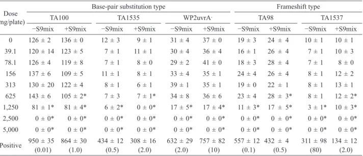 Table 1. The numbers of total colonies including spontaneous revertant colonies that appeared on a plate Dose