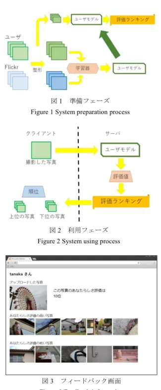 Figure 2 System using process 図1  準備フェーズ Figure 1 System preparation process 