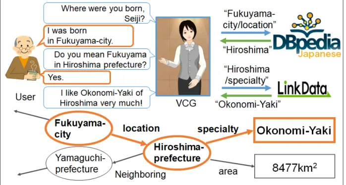 図 １ ： Linked Open Data を 活 用 し た Virtual Care Giver の 対 話 生 成