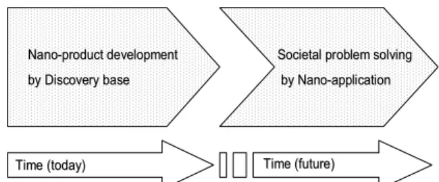 Fig 3. Strategic approach for nanotech innovation 