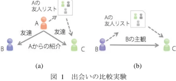 Figure 2 Comparative experiments of encounter. 