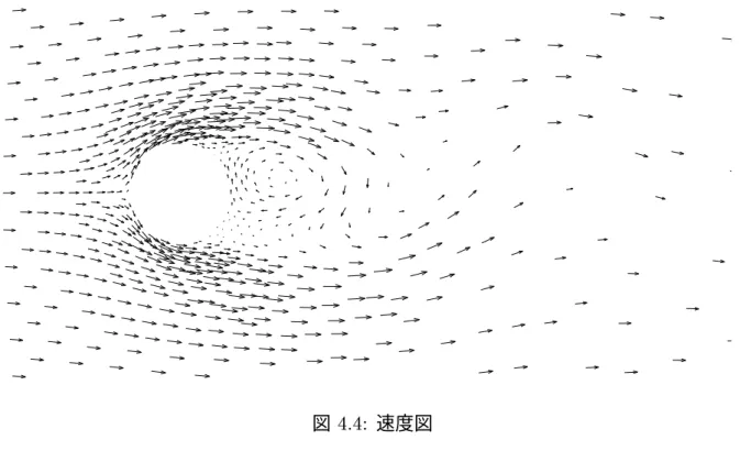 図 4.4: 速度図
