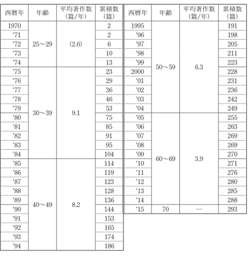 表 2  10年単位でみた 1 年当たり平均著作数と累積著作数 西暦年 年齢 平均著作数 （篇 /年） 累積数（篇） 西暦年 年齢 平均著作数（篇/年） 累積数（篇） 1970 25∼29 （2.6） 2 1995 50∼59 6.3 191’712’96198’726’97205’7310’98211’7413’99223 ’75 30∼39 9.1 23 2000 228’7629’01231’7736’02236’7846’03242’7953’04249 ’80 75 ’05 60∼69 3.9 2