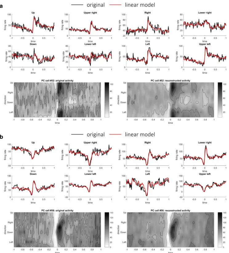 Fig. 2 Two representative examples of linear reconstructions of PCs. a Original and reconstructed firing rates of a representative PC (#52)