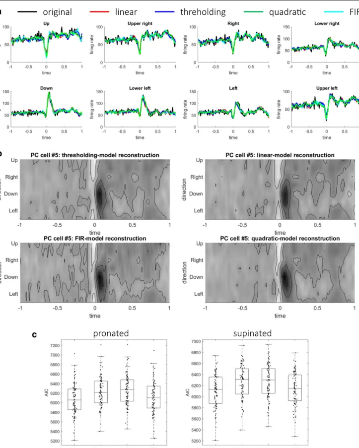 Fig. 4 Comparison of Akaike information criterion (AIC) between the linear, threshold, quadratic, and FIR models for PC cell fitting