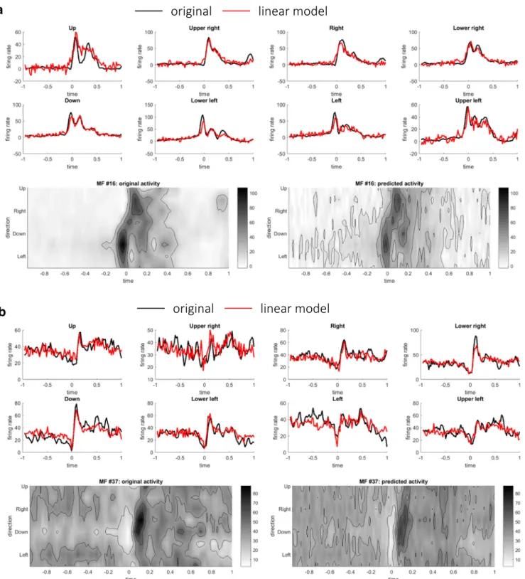 Fig. 7 Two representative examples of linear predictions of MFs (#16 in a (R 2 value 0.91) and #37 in b (R 2 value 0.93)) at time t + t 1 from DCs at time t.