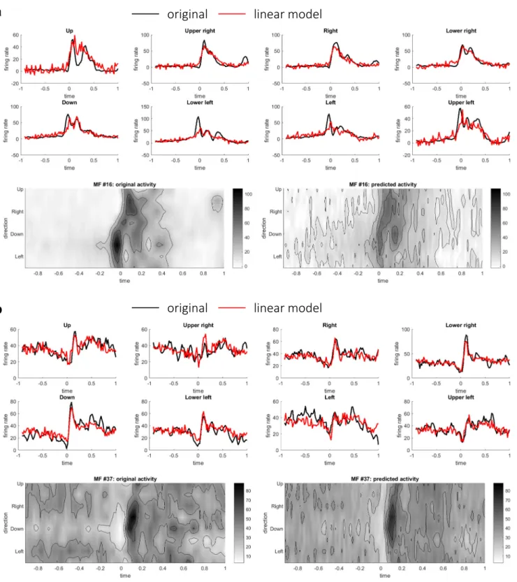 Fig. 8 Two representative examples of linear predictions of MFs at time t + t 1 from DCs at time t