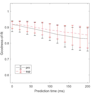 Fig. 10 Distributions of weights of linear reconstruction models: a MF → PC connectivity, b PC → DC, and c MF → DC connectivity.