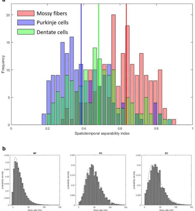 Fig. 1 a Distribution of the spatiotemporal separability index (STSI) computed for mossy fibers (MFs) (red), Purkinje cells (PCs) (blue), and dentate cells (DCs) (green)