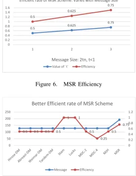 Figure 7. Efficiency Compare with Other Scheme