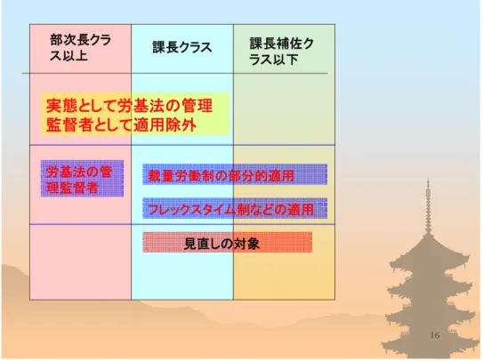 図 9-1    16部次長クラス以上課長クラス課長補佐クラス以下実態として労基法の管理監督者として適用除外労基法の管理監督者裁量労働制の部分的適用フレックスタイム制などの適用見直しの対象