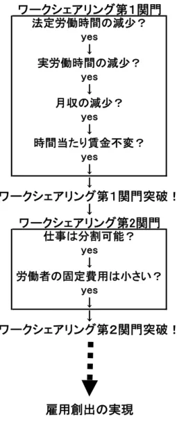 図 7-１  ワークシェアリングの実現プロセス ワークシェアリング第１関門 法定労働時間の減少？ yes ↓ 実労働時間の減少？ yes ↓ 月収の減少？ yes ↓ 時間当たり賃金不変？ yes ↓ ↓ ワークシェアリング第１関門突破！ ↓ ワークシェアリング第2関門 仕事は分割可能？ yes ↓ 労働者の固定費用は小さい？ yes ↓ ↓ ワークシェアリング第２関門突破！ 雇用創出の実現