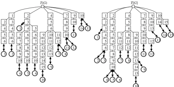Figure 2: A distance-hereditary graph and its contracting/pruning process