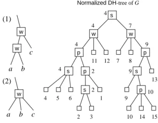 Figure 3: DH-tree T derived from the graph in Figure 2(1) Normalized DH-tree of Gabc(1)(2)4111247 98744562321421014 15109913swwppspspswwabcw