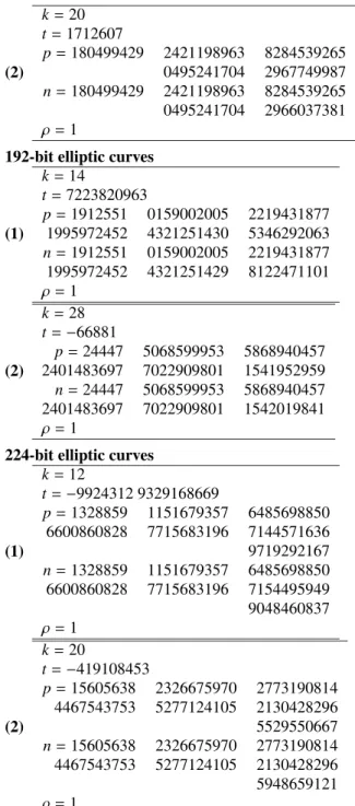 Table 3 The number of parameters satisfying with (r , L , k) (Algorithm 2). 160 − bit prime p r L k # { n , p m , t } 1 3 12 136 2 3 24 84 0 5 10 225 1 5 20 180 0 7 14 135 192 − bit prime p r L k # { n , p m , t } 1 3 12 91 2 3 24 57 0 5 10 154 1 5 20 119 