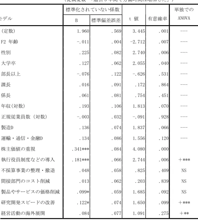 表 5-6  経営改革施策の効果  （従属変数 「過去 3 年間で労働時間は増加した」）  標準化されていない係数 モデル  B  標準偏差誤差 t 値  有意確率 単独での ANOVA  (定数)  1.960  .569 3.445 .001 ---  F2 年齢  -.011  .004 -2.712 .007 ---  性別  .225  .082 2.740 .006 ---  大学卒  .127  .062 2.055 .040 ---  部長以上  -.076  .122 -.626 .531