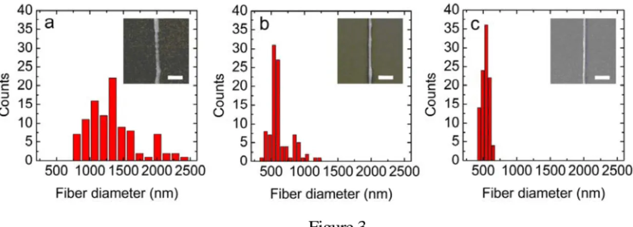 Figure 2 shows the fiber diameter as a function of fiber length after the stretching. A single  fiber was prepared across a 5-mm gap between C1 and C2 and then stretched to 10 mm, 20 mm,  30 mm and 50 mm by increasing the gap