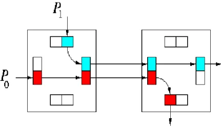 Figure 2.8: Packet transmission using 2 virtual channels[13]