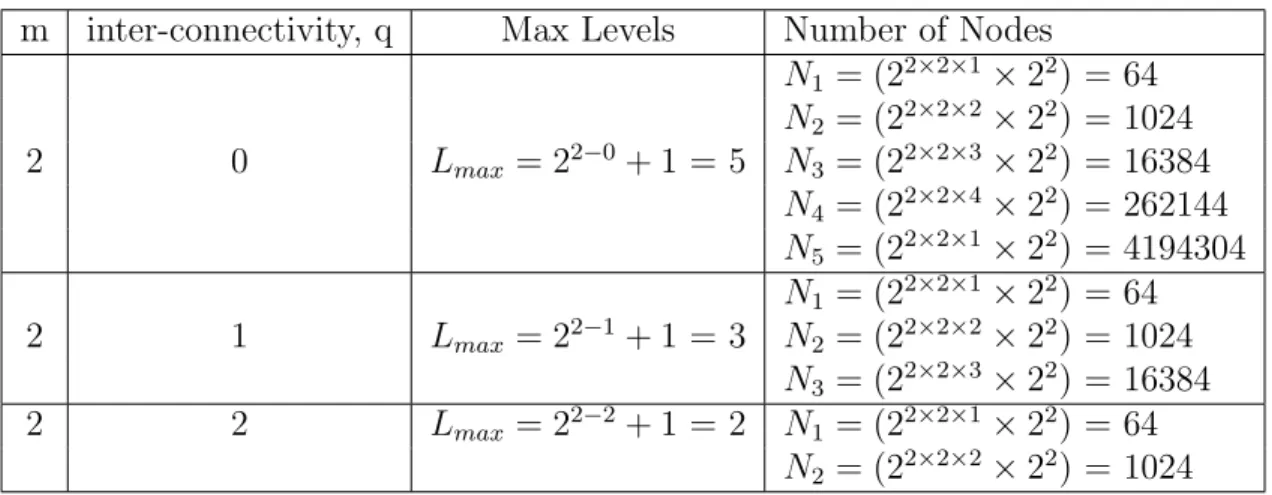 Table 3.2: Example of various levels of 3D-TESH network m inter-connectivity, q Max Levels Number of Nodes