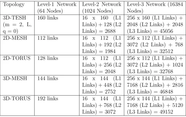 Table 3.3: Generalization of number of links at various levels of 3D-TESH Topology Level-1 Network Higher Level Network