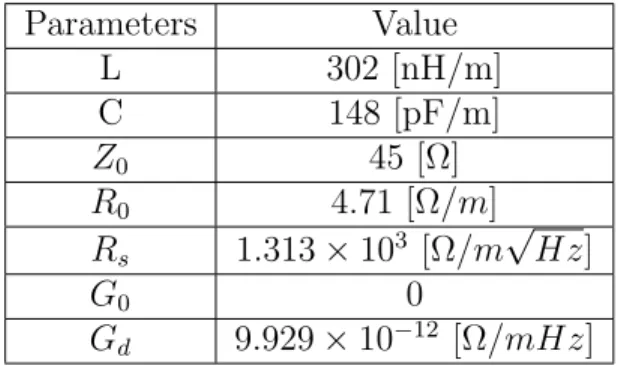 Table 5.3: Board trace parameters and the corresponding SPICE parameters used for dielectric and skin eﬀect