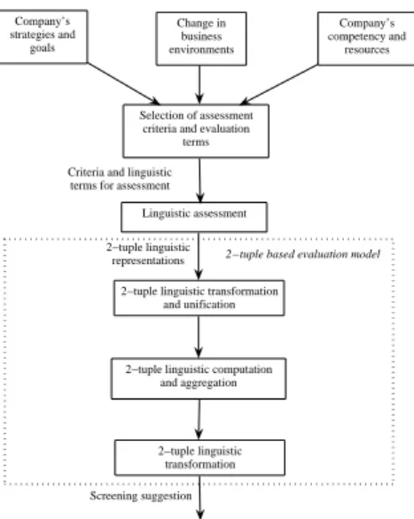 Figure 5: 2-Tuple based screening evaluation framework