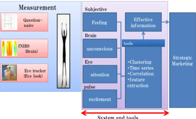 Figure 1 New methodology for strategic marketing  Fig. 1 shows the proposed methodology for evaluating CM  video or advertising images by integrating NIRS, eye tracking,  and questionnaire data