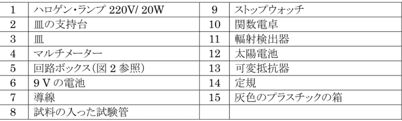 図 9.  マルチメーター 