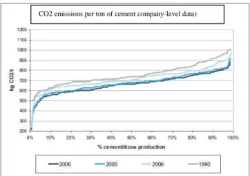 Figure 2: CO2 emissions per ton of cement (company-level data) 