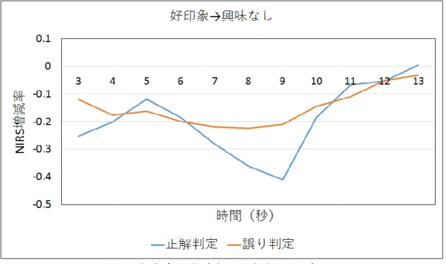 図 20.  好印象を興味なしと判断したデータ