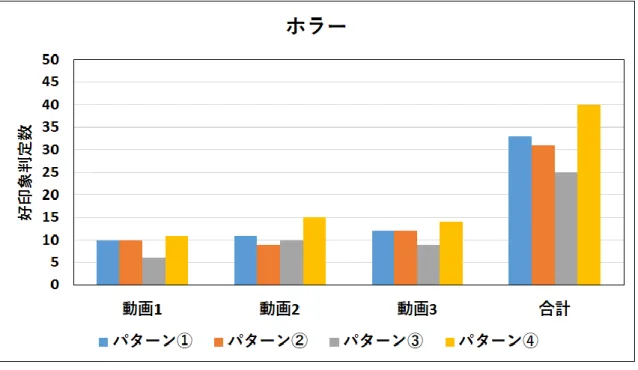 図 28.  ホラーの分類結果