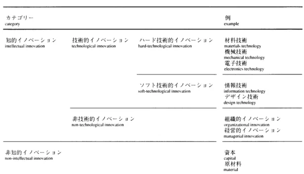 表  Ⅰ  イノベーションのカテゴリー 
