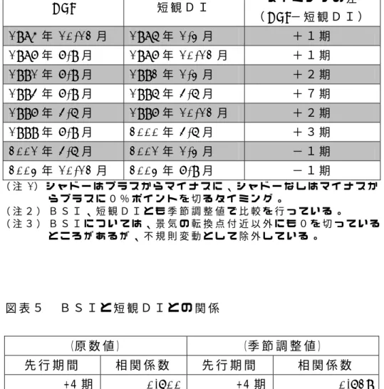 図 表 ４   ０ ％ ポ イ ン ト を 切 る タ イ ミ ン グ の 比 較 BSI  短 観 Ｄ Ｉ タ イ ミ ン グ の 差 （ BSI− 短 観 Ｄ Ｉ ）   1985 年 10-12 月   1986 年 1-3 月   ＋ １ 期 1987 年 7-9 月   1987 年 10-12 月   ＋ １ 期 1991 年 7-9 月   1992 年 1-3 月   ＋ ２ 期 1994 年 7-9 月   1996 年 4-6 月   ＋ ７ 期 1997 年 4-6 月   1997 