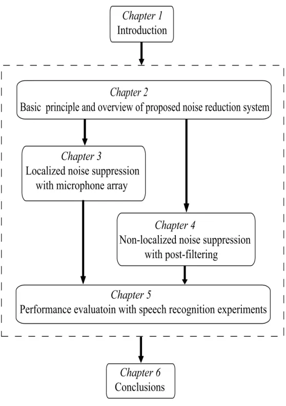 Figure 1.1: Schematic overview of the thesis.