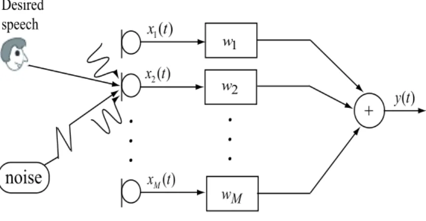 Figure 2.1: Multi-channel noise reduction algorithm.