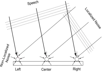 Figure 2.2: Microphone array and signal model assumed in the proposed noise reduction system.