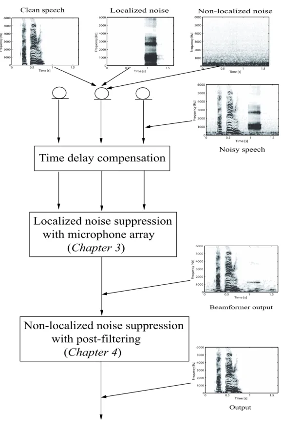 Figure 2.3: Proposed noise reduction algorithm.