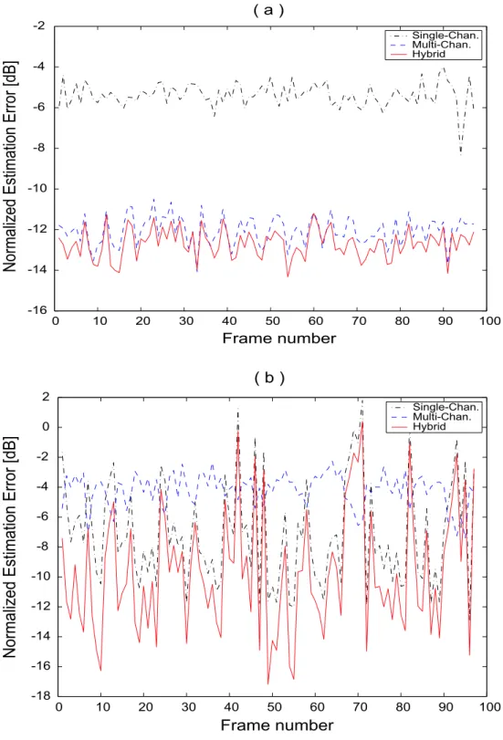 Figure 3.7: Normalized noise estimation error (dB) for signals processed by single-channel technique (dashdot), multi-channel technique (dashed) and hybrid technique (solid) under white noise conditions (a) and car noise conditions (b).