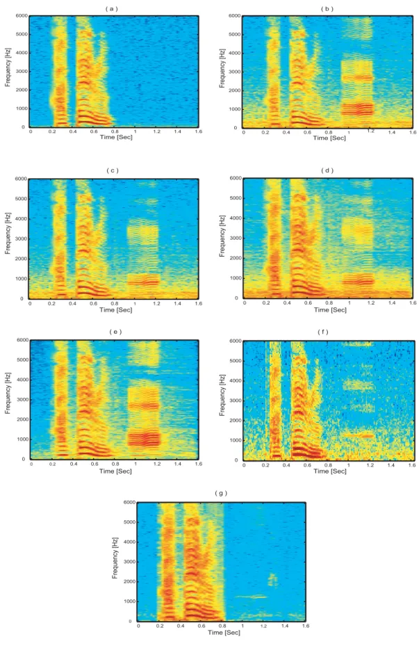 Figure 9: Speech spectrograms. Clean signal at center microphone (a); Noisy signal at center microphone (b); Delay-and-sum beamformer output (c); Delay-and-sum beamformer with postﬁlter output (d); Single-channel OM-LSA output (e); Spectral subtraction out