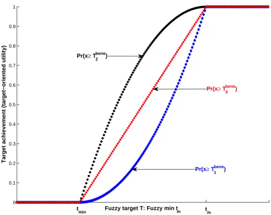 Figure 1: Target achievement function of fuzzy min target