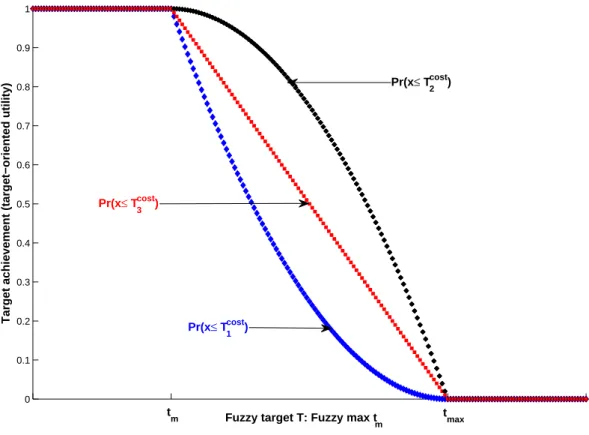Figure 2: Target achievement function of fuzzy max target