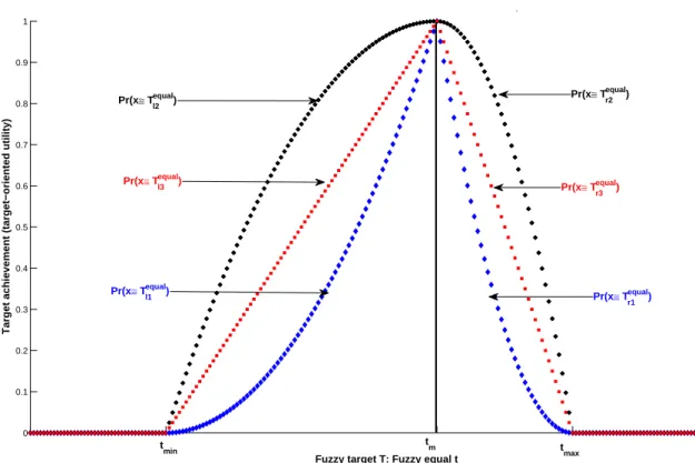 Figure 3: Target achievement function of fuzzy equal target