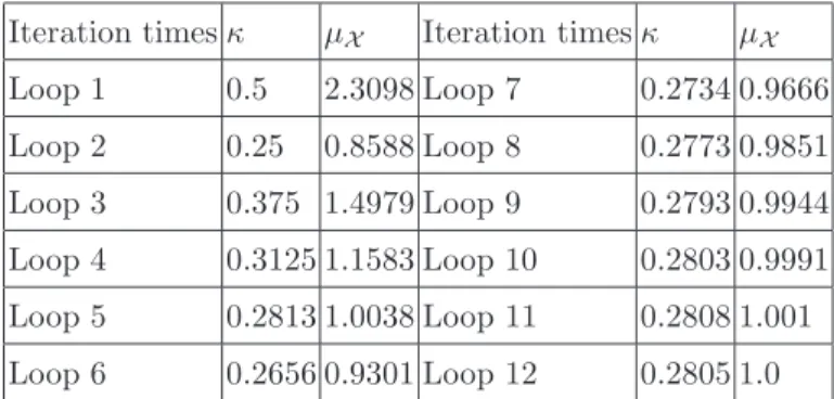 Table 1: Iteration list of finding κ while satisfying µ X = 1