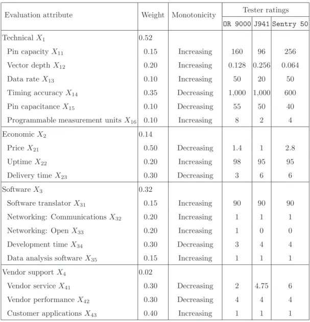 Table 2: New Product Development: Data
