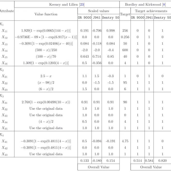 Table 3: New product development: Existing research