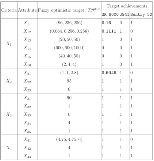 Table 4: New product development: Fuzzy target-oriented decision analysis