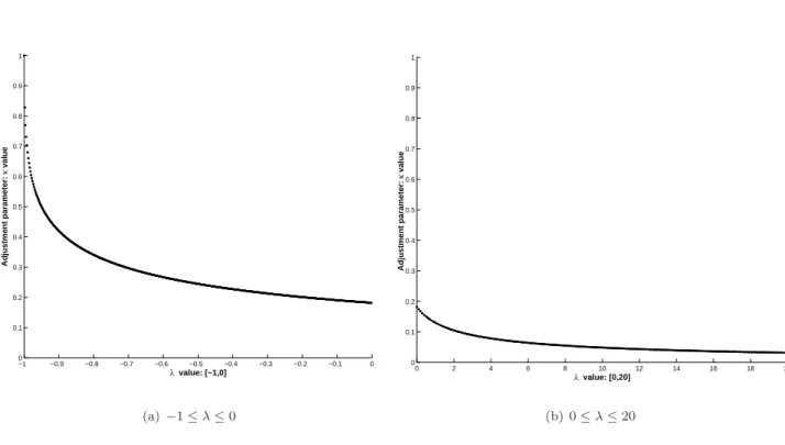Figure 5: Values of the adjustment parameter κ with respect to different λ values