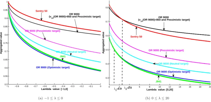 Figure 6: Aggregation values of three testers with different targets and λ values